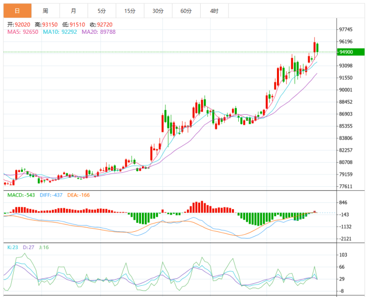 匯通財經(jīng)APP訊【銅價連漲破紀錄，多因素共振支撐】